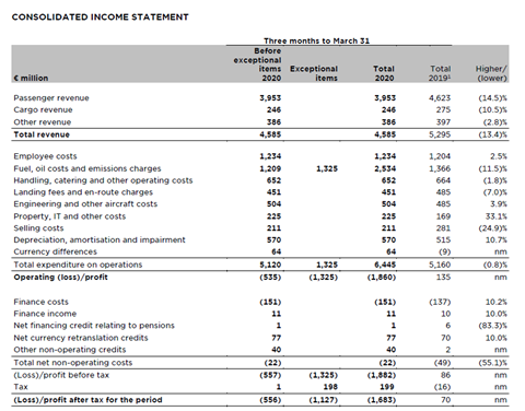 IAG Cargo Q1 2020 fin fig