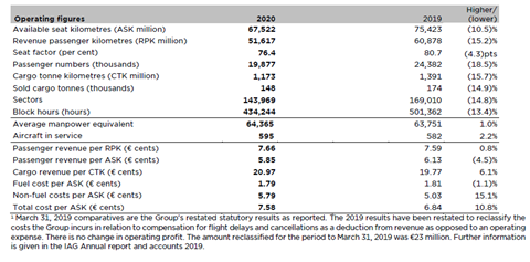 IAG Cargo Q1 2020 op figures