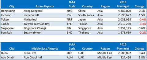 csm top 40 reporting airports 2015 Asia and Mid East eeffbe0799