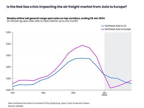 IstheRedSeacrisisimpactingtheairfreightmarketfromAsiatoEurope 