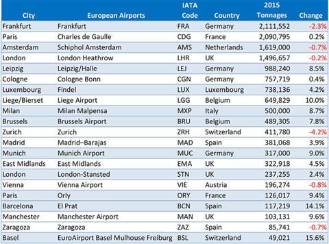 csm top 40 reporting airports 2015 Europe a1aa111247