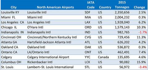 csm top 40 reporting airports 2015 N America c0526dfc8f