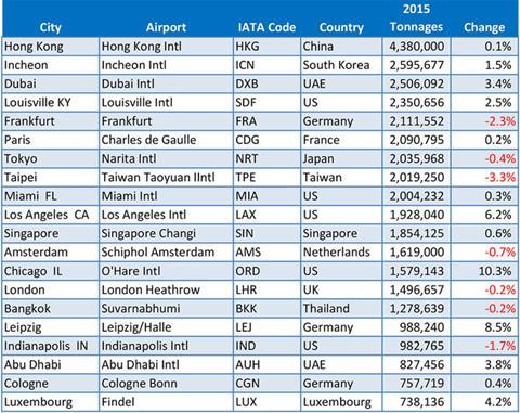 csm top 40 reporting airports 2015 Top 20 d665433ace