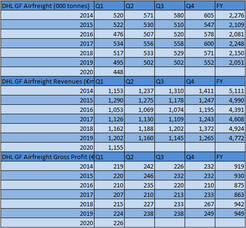 DHL GF Airfreight Q1 2020