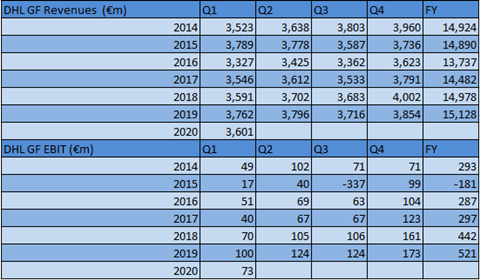 DHL GF Q1 2020