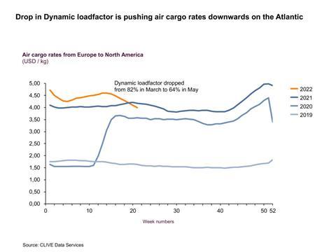 DropinDynamicloadfactorispushingaircargoratesdownwardsontheAtlantic 