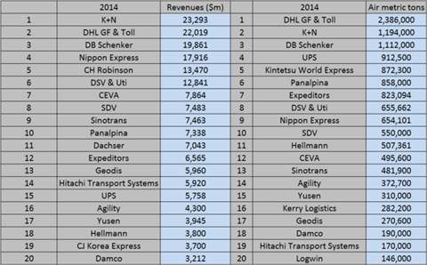csm Breaking news chart just DHL forwarding 7497aa5588