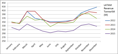 csm Jan 2016   LATAM demand f866cf2c8e