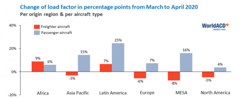 WorldACD April 2020 load factor e1589366779189