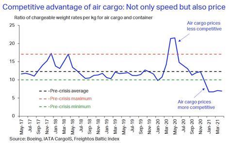 IATA Price Competitiveness Chart