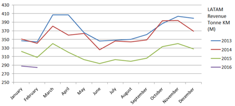 csm Latam Feb demand 69fc08d158