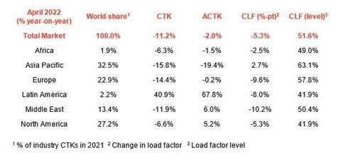 IATA stats