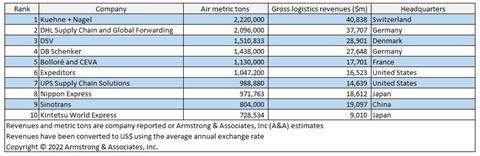 Top 10 forwarders combined Bollore CEVA