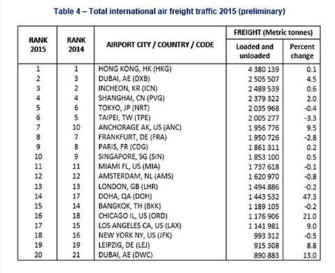 csm ACI total Intl airfreight 2015  top 20 hubs 7a0d3bdf2c