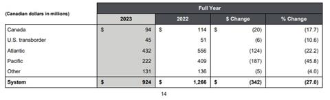 Air Canada financial results for cargo full year 2023