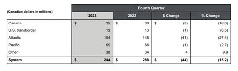 Air Canada Q4 2023 cargo revenues region Source Air Canada