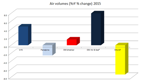 csm Airfreight vols YoY changes 121035ad2c