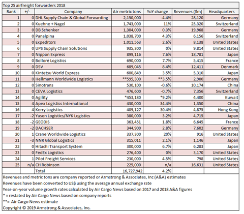 Top 25 Airfreight Forwarders 2018 1