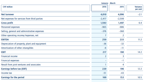 csm K N Q1 results 3ba2a22e1b