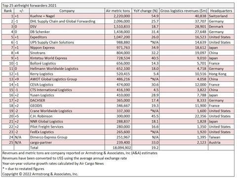 New airforwarding results 2021