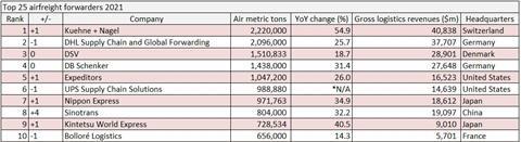Top 25 Air Forwarders 2021