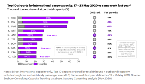 Seabury Consulting June 2 2020 Airport Cargo Capacity