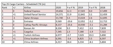 Top 10 Cargo Airlined CTK 2020