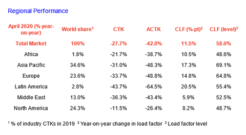 IATA April 2020 Air Cargo Figures