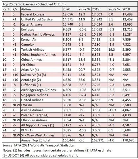 Top 25 Airlines FTK