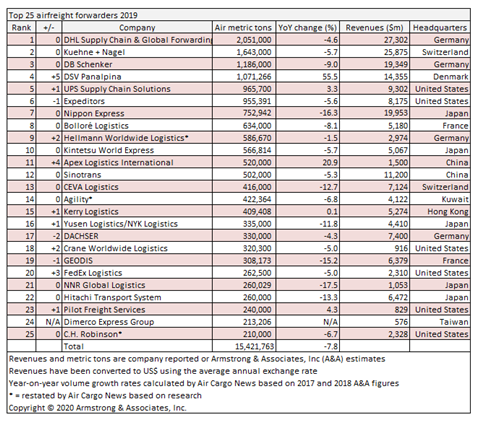 Top 25 Airfreight Forwarders 2019 Armstrong and Associates