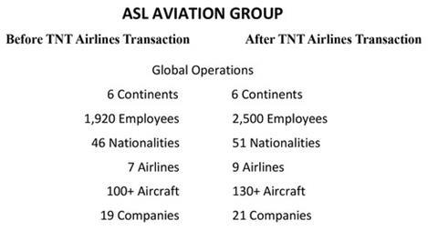 csm ASL Aviation Group Acquires TNT 9f92ff9be2