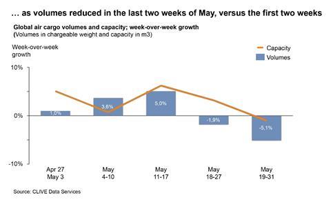 Volumes reduced in the last two weeks of May 