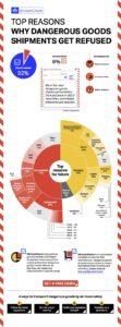 Infographic Top reasons why DG shipments get refused 1 