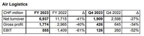 KN air logistics Q4 results Source KN