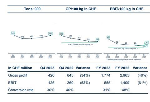 KN airfreight volumes Q4 and full year 2023