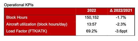 Cargolux Operational KPIs