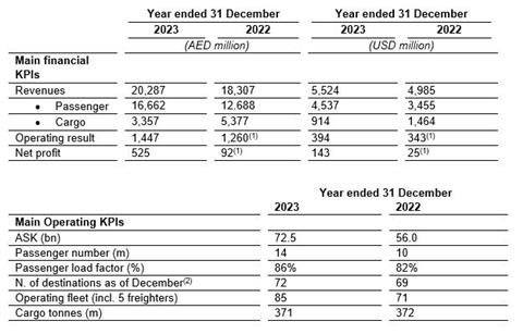 Etihad Group results 2024