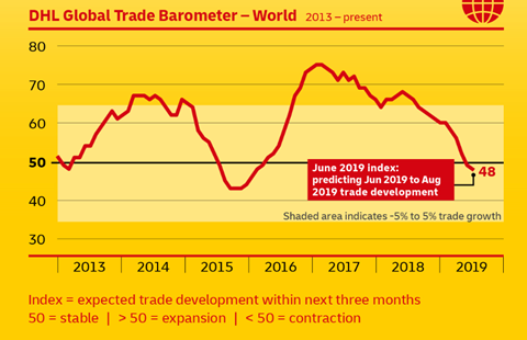 DHL Trade Barometer June 2019