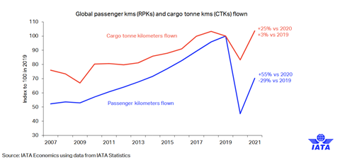 Cargo Tonne KM Outlook IATA June 2020