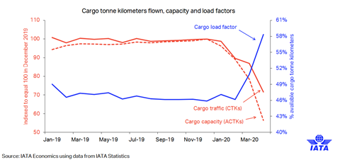 IATA Outlook June 2020