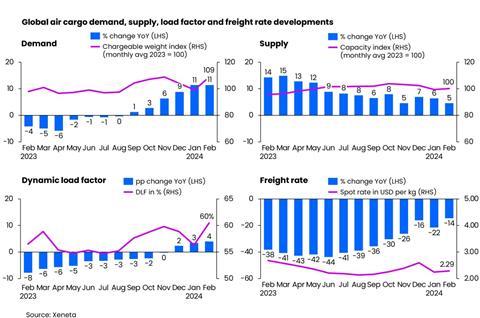 Xeneta February 2024