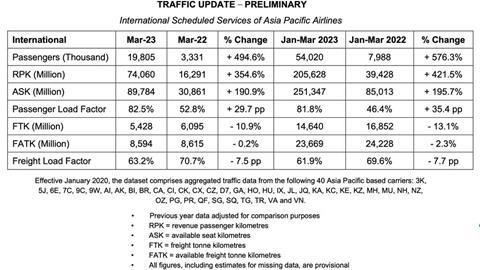 Asia-Pacific-Airlines-March-2023-Traffic-Results