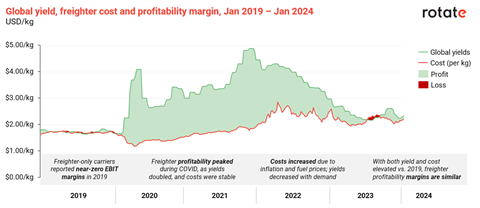 240305 Rotate Freighter profitability article figure 2