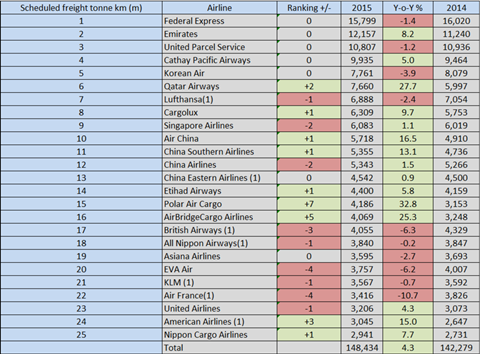 csm top 25 airlines FTK dbfc095e5e