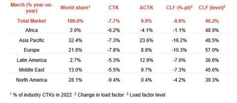 IATA Figures March 2023