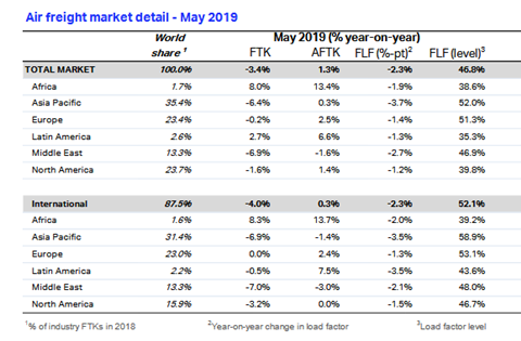 IATA Stats for May