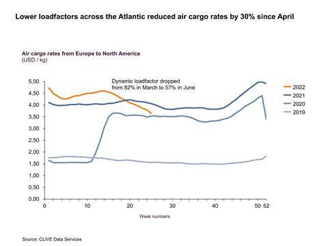 Clive transatlantic load factor June 2022