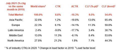 IATA July 2021 statisitcs