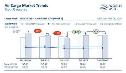 WorldACD market trends