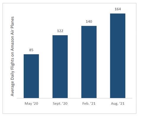 Amazon Air Daily Flights August 2021 Source Chaddick Institute for Metropolitan Development